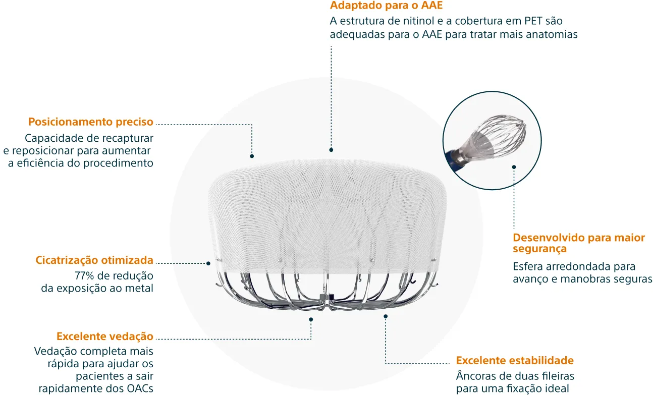 Adaptado para o AAE: A estrutura de nitinol e a cobertura em PET são adequadas para o AAE para tratar mais anatomias.
                        Posicionamento preciso: Capacidade de recapturar e reposicionar para aumentar a eficiência do procedimento.
                        Cicatrização otimizada: 77% de redução da exposição ao metal.
                        Excelente vedação: Vedação completa mais rápida para ajudar os pacientes a sair rapidamente dos OACs.
                        Desenvolvido para maior segurança: Esfera arredondada para avanço e manobras seguras.
                        Excelente estabilidade: âncoras de duas fileiras para uma fixação ideal.